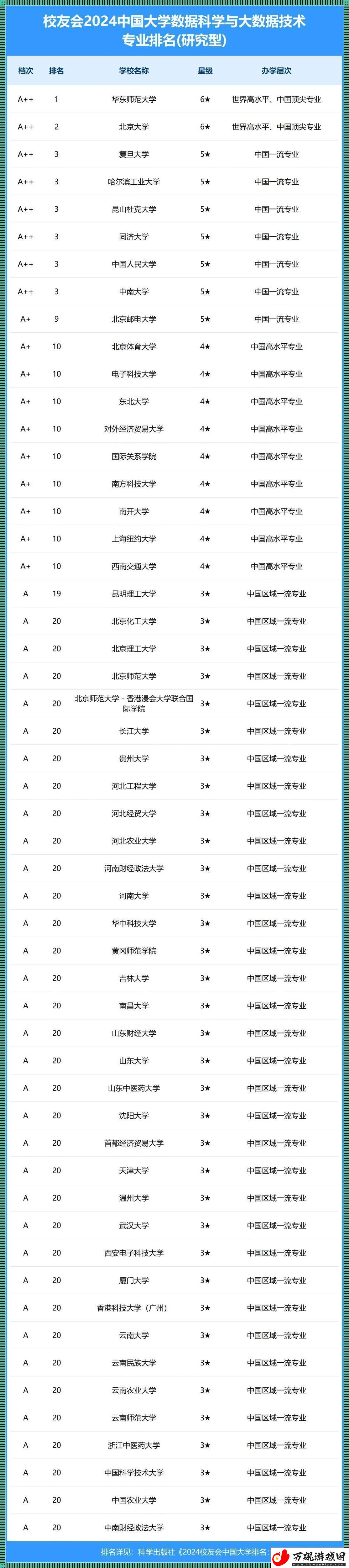 大数据专业-谁排第一-咱只谈笑间