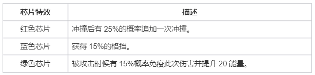 《螺旋勇士》芯片获取与搭配攻略