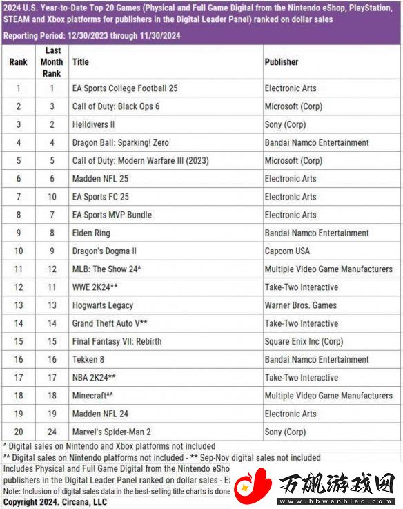 2024年-美国最赚钱游戏TOP10：EA游戏成最大赢家！