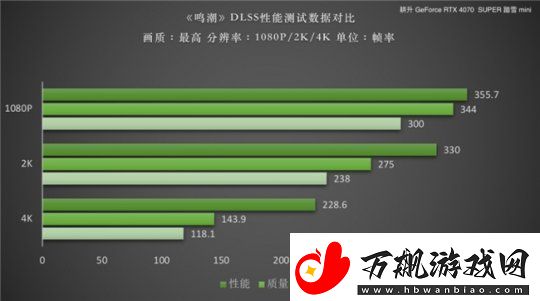 鸣潮DLSS性能测试！耕升RTX40SUPER系列助力畅享高帧率游戏体验