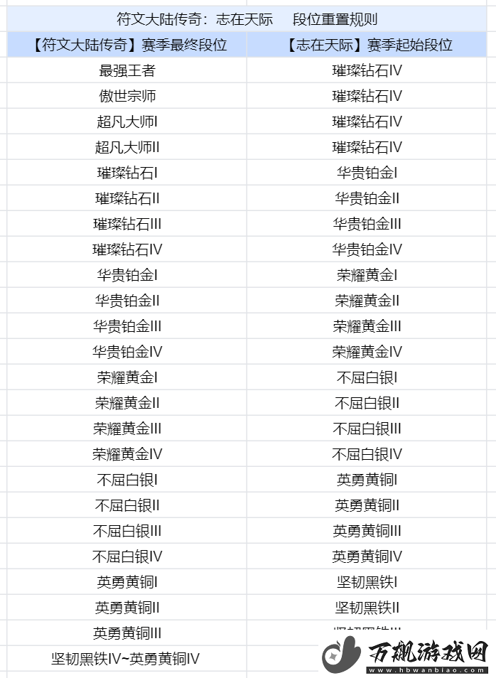 金铲铲之战s9.5段位继承表是什么