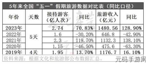 五一或有超9000万人次出游，1. 五一假期出游人数预计超9000万，旅游市场再创新高！