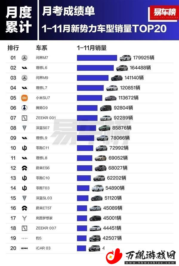 2024年前11月新能源车型争霸-问界M7力压理想L6登顶销量王