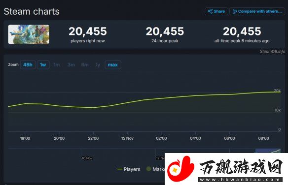 游侠早报：DQ3RE玩家峰值破2万-冰汽时代2销量破50万