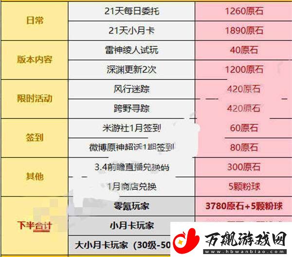 原神3.3版本可以攒多少原石