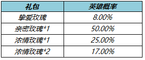 王者荣耀挚爱玫瑰怎么获得