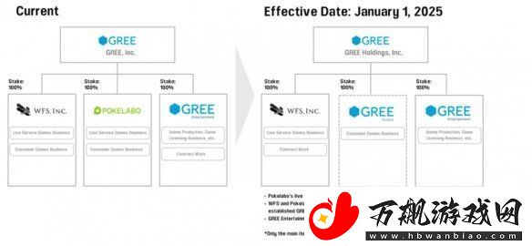 日本社交游戏公司GREE成立新的子公司来管理游戏业务