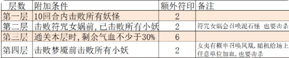 大话西游手游仙桃魇梦困难怎么过