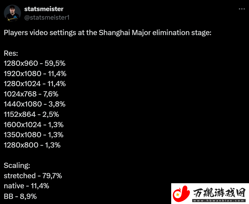 上海Major开幕赛阶段职业哥超半数为1280*960分辨率