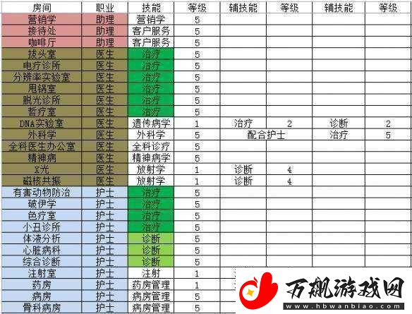 双点医院-全面深度讲解培训技能的作用与实际应用效果