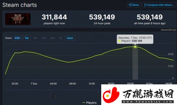 流放之路2Steam最高同时在线人数接近54万打破首日纪录速递