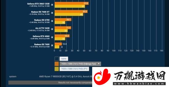 夺宝奇兵性能测试:显存限制使4060表现不如3060!