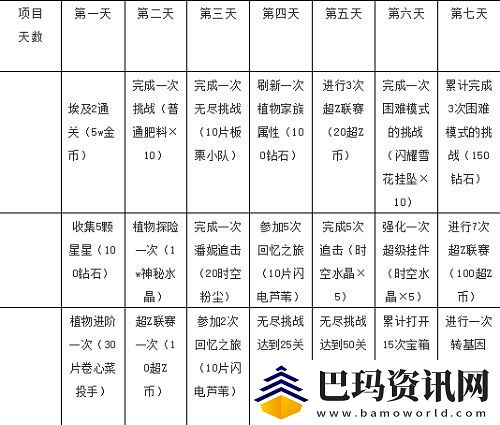 植物大战僵尸2七天指南任务奖励大全-具体介绍