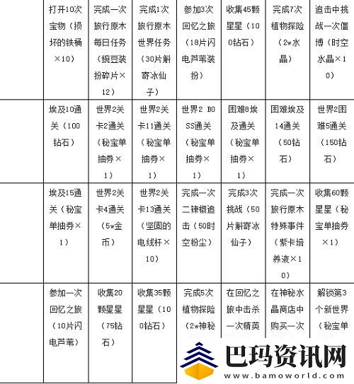 植物大战僵尸2七天指南任务奖励大全