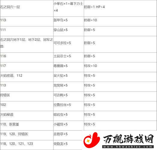 Temtem游戏中快速提升防御努力值的位置及方法分享