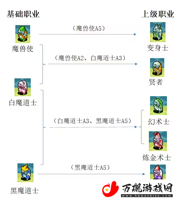 最终幻想3转什么职业好