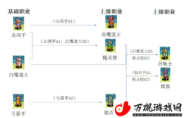 最终幻想3转什么职业好