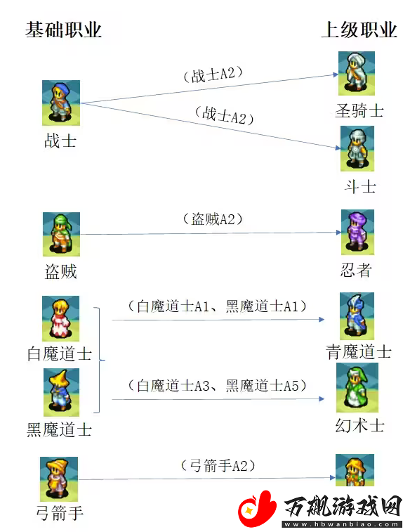 最终幻想3转什么职业好