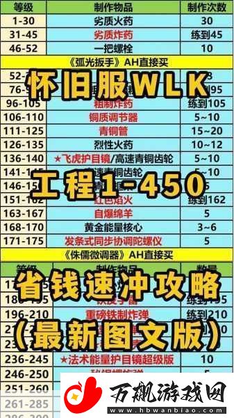 wlk铭文1-450冲级攻略-魔兽世界wlk铭文1-450快速冲级-成为游戏大神的必备秘籍