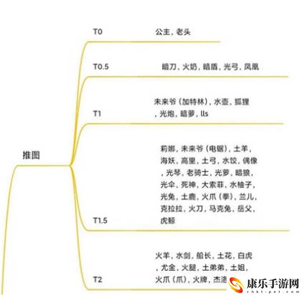 坎公骑冠剑2022最新角色强度排行榜单