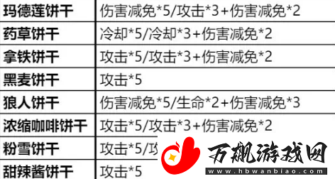 冲呀饼干人王国怎么培养饼干