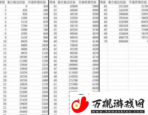 崩坏星穹铁道经验指南：全面解析升级所需经验与经验升级表览