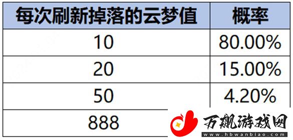 王者荣耀云梦耀时怎么升到4级