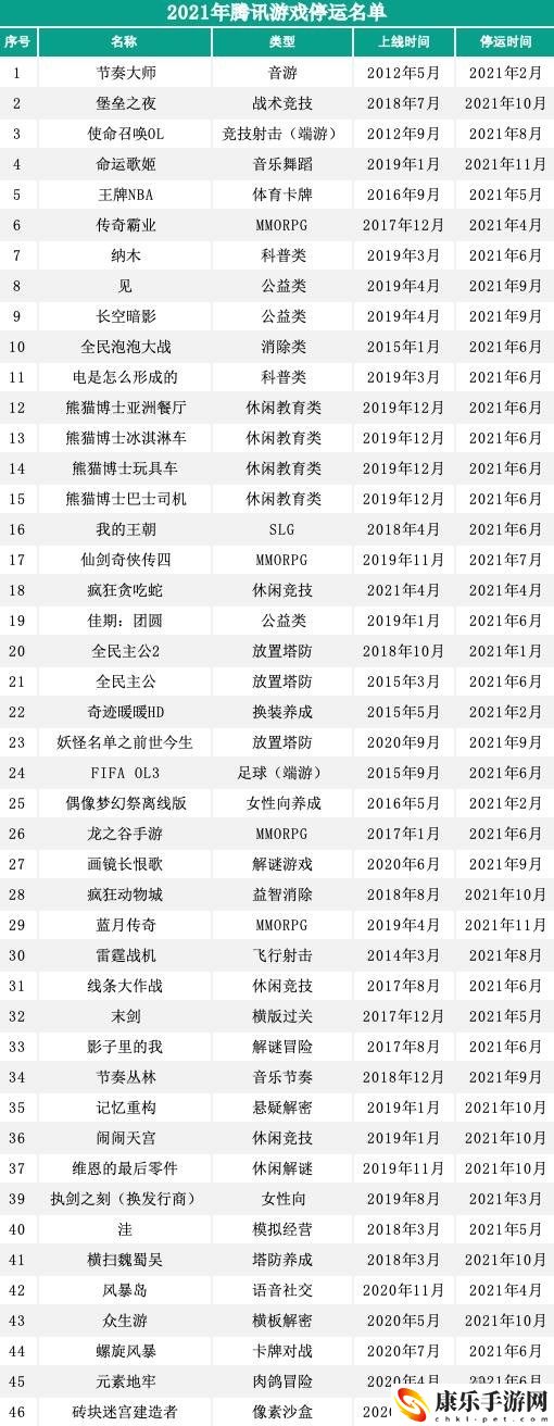 2021年腾讯游戏停运名单 2021腾讯有哪些游戏停运