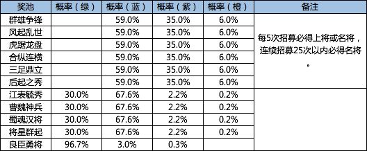 鸿图之下武将招募概率是什么-武将招募具体概率介绍