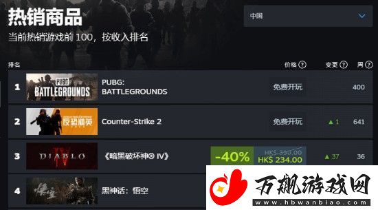 金摇杆后黑神话Steam各区销量上涨