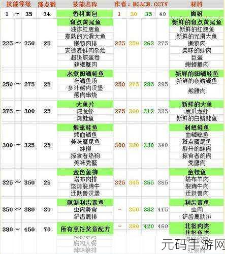 烹饪大师之路，魔兽世界烹饪275到300全攻略揭秘