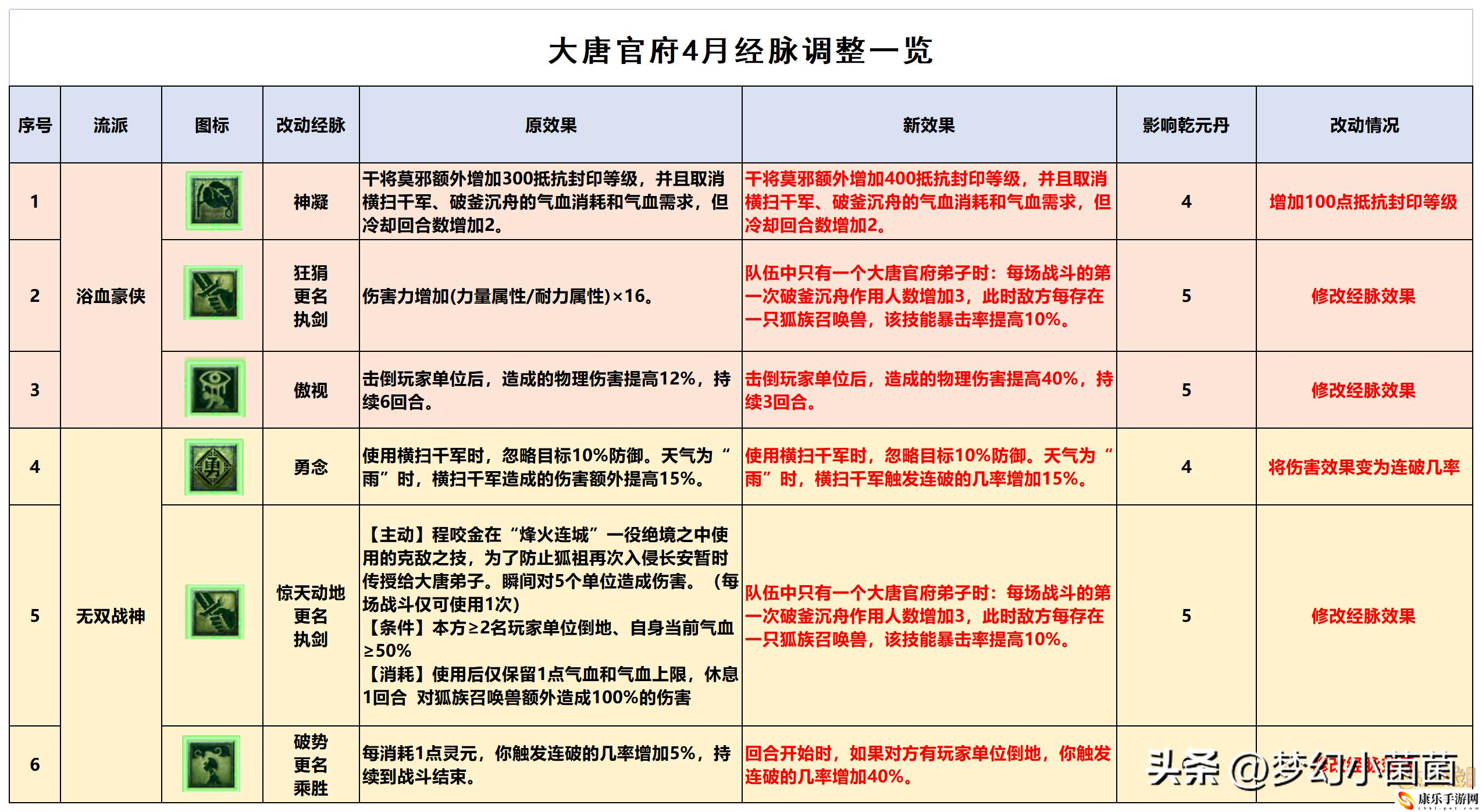 梦幻西游大唐官府加点推荐_大唐全力加点