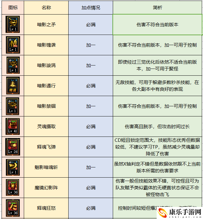 dnf黑暗骑士技能加点_黑暗骑士技能搭配