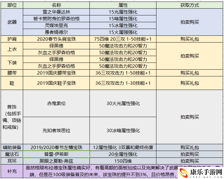 dnf黑暗骑士技能加点_黑暗骑士技能搭配