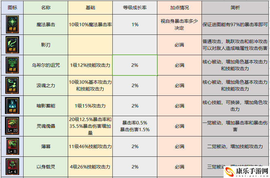 dnf黑暗骑士技能加点_黑暗骑士技能搭配