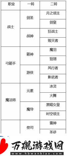 龙之谷手游战士转职全攻略-一转职业选择指南