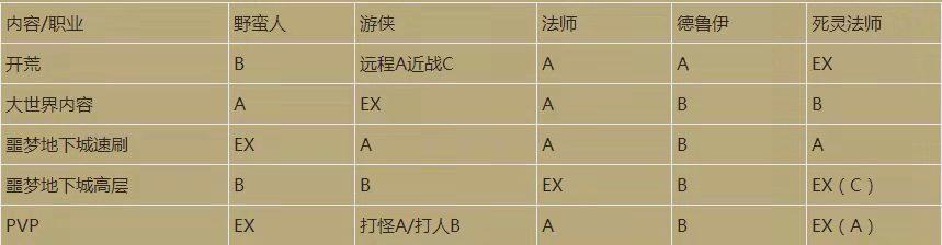 最新暗黑4职业强度排行_职业推荐