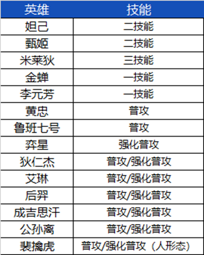 王者荣耀S32赛季改了什么 S32赛季对局选人调整内容