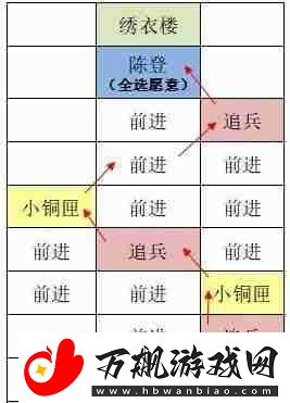 如鸢东阳据点重建路线一览