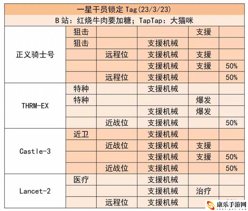 明日方舟公开招募tag组合_最近公开招募锁定干员