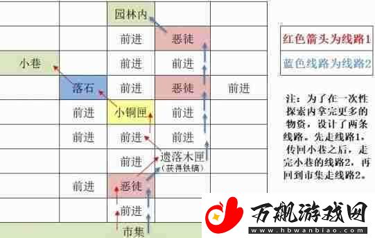 如鸢东阳据点重建路线一览