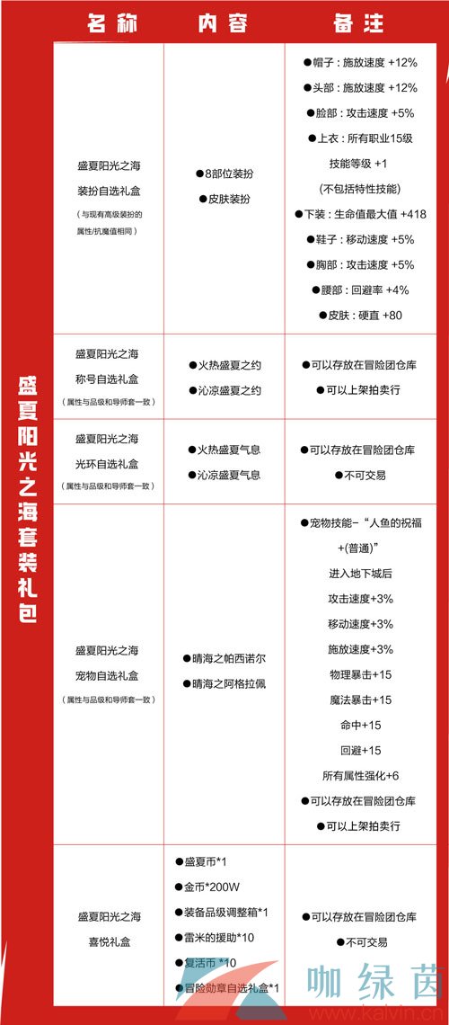 《DNF手游》2024年夏日礼包售价介绍