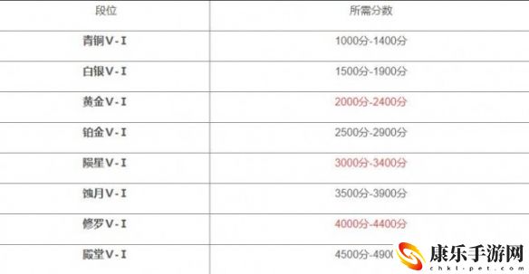 永劫无间段位等级表 永劫无间有什么段位