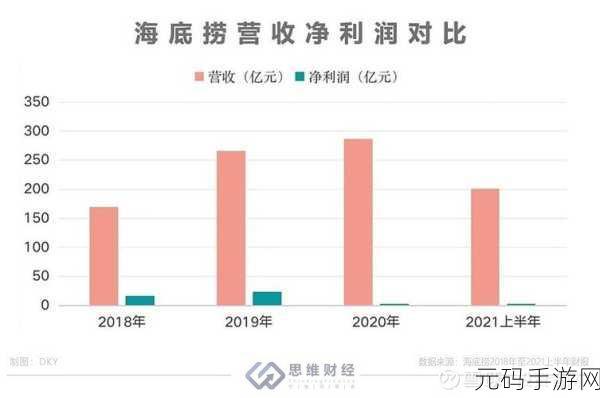 火锅巨头转型手游市场？海底捞去年关店276家背后的多元化探索