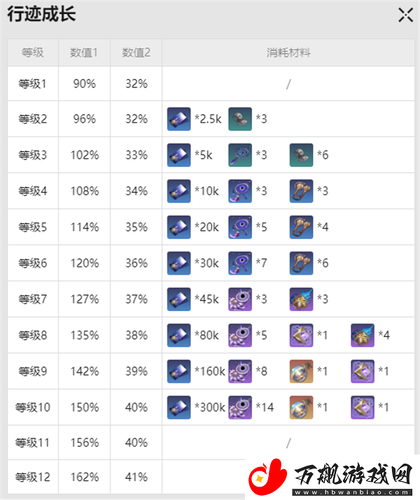 崩坏星穹铁道瓦尔特突破材料是什么