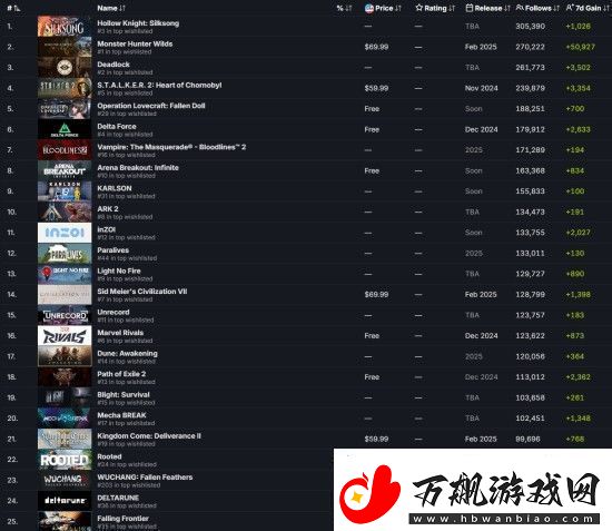 明末渊虚之羽是Steam最受关注的游戏之一-官方发推致谢