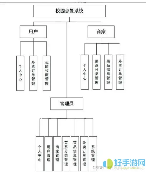 上订餐络架构图