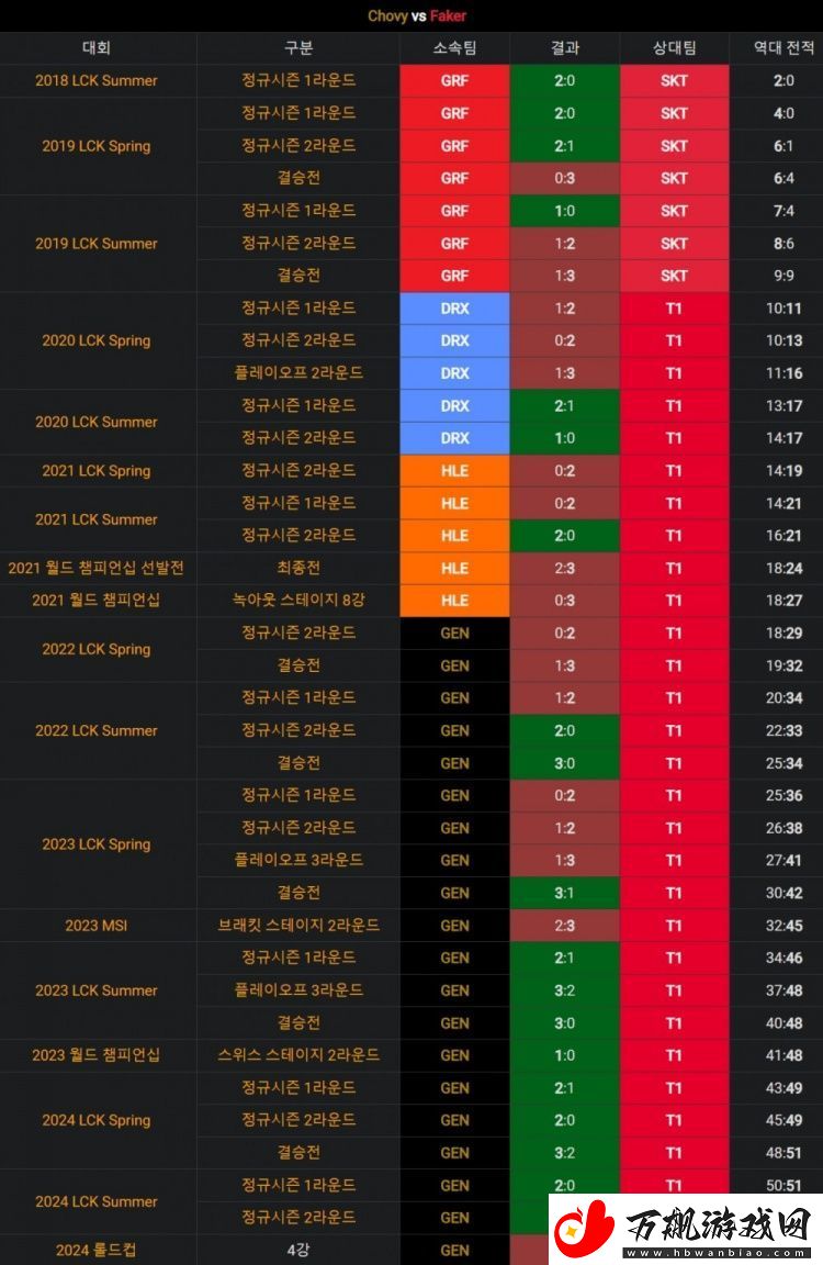 韩统计Faker与Chovy交手记录