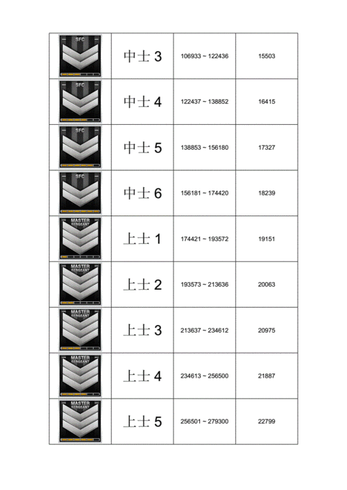 穿越火线军衔晋升新篇章，2023军衔经验表全面解析