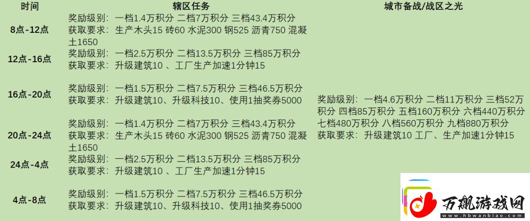 战火勋章辖区任务完成条件奖励详情一览麻生游戏攻略